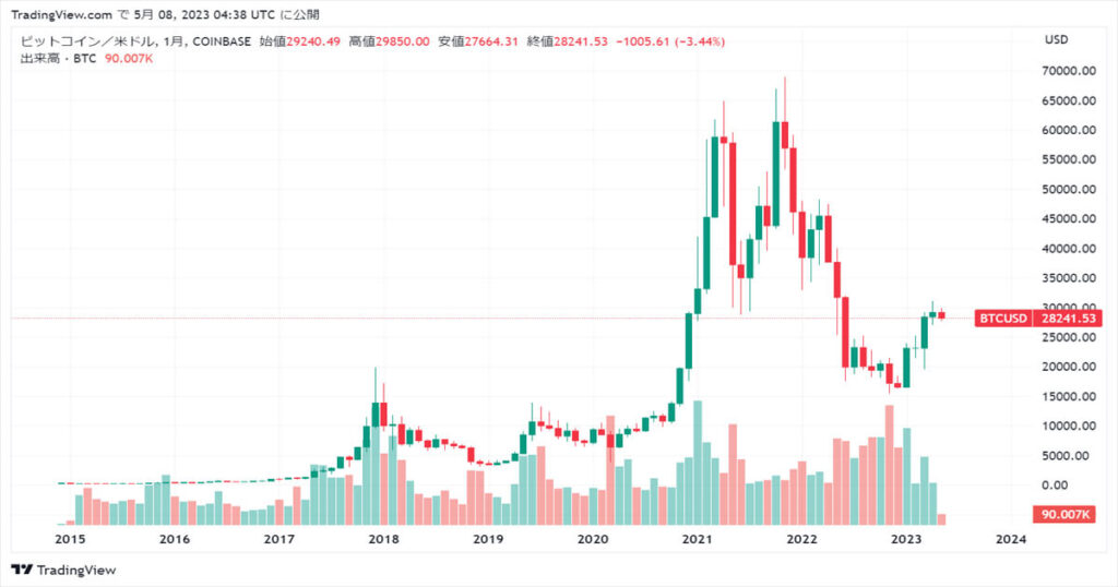 ビットコインの価格推移