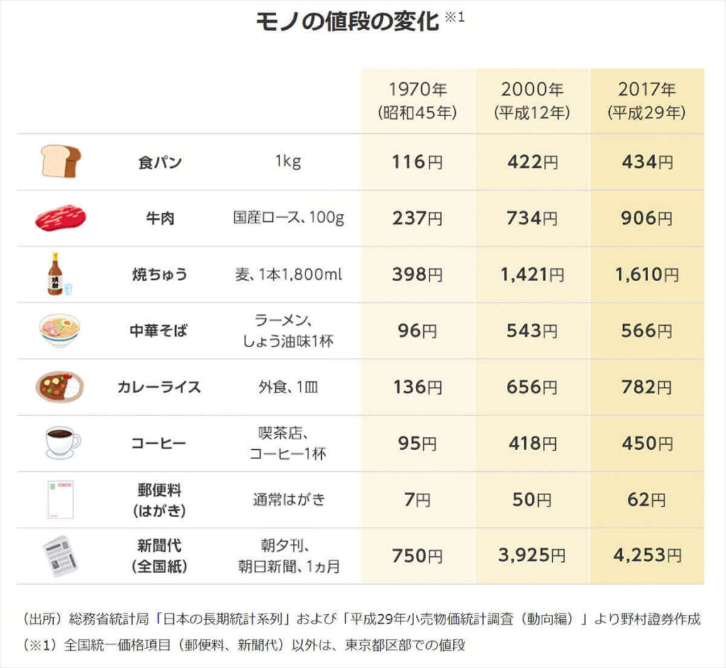 モノの値段の推移