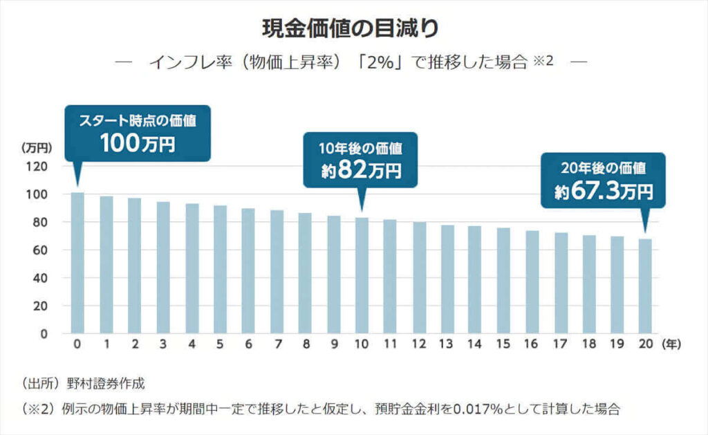インフレによる現金価値の目減りのグラフ