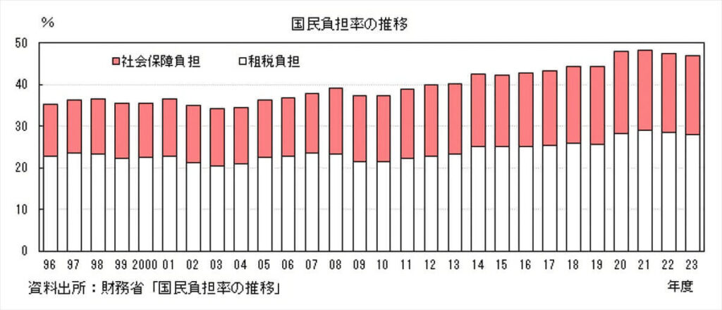 国民負担率の推移グラフ