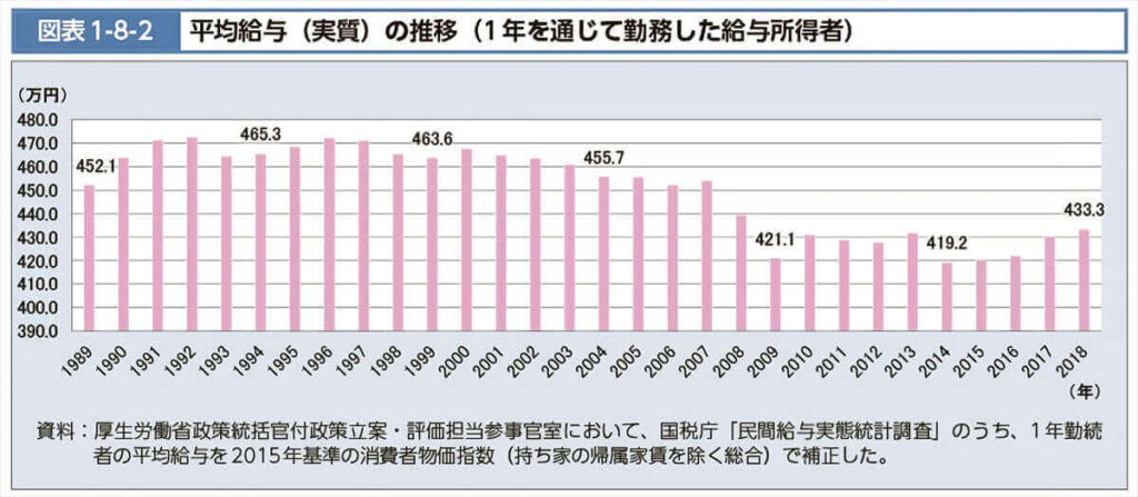 平均給与の推移グラフ