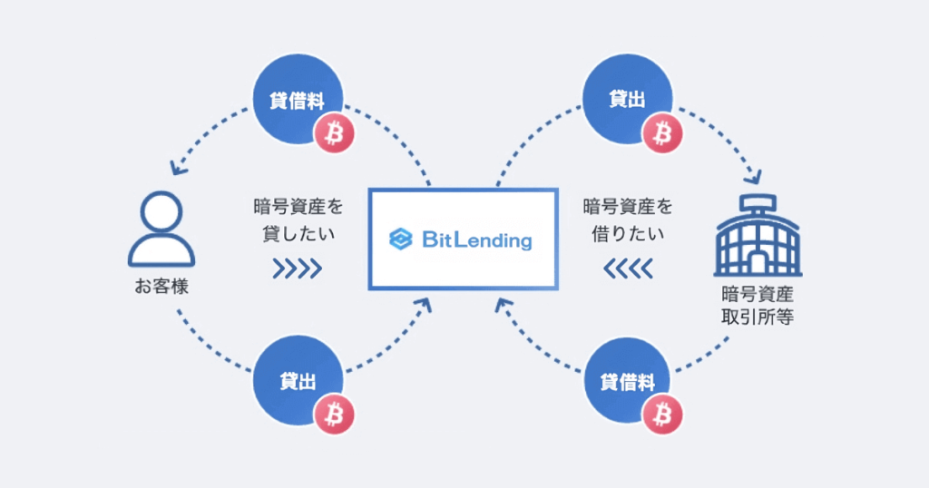 ビットレンディングの仕組み