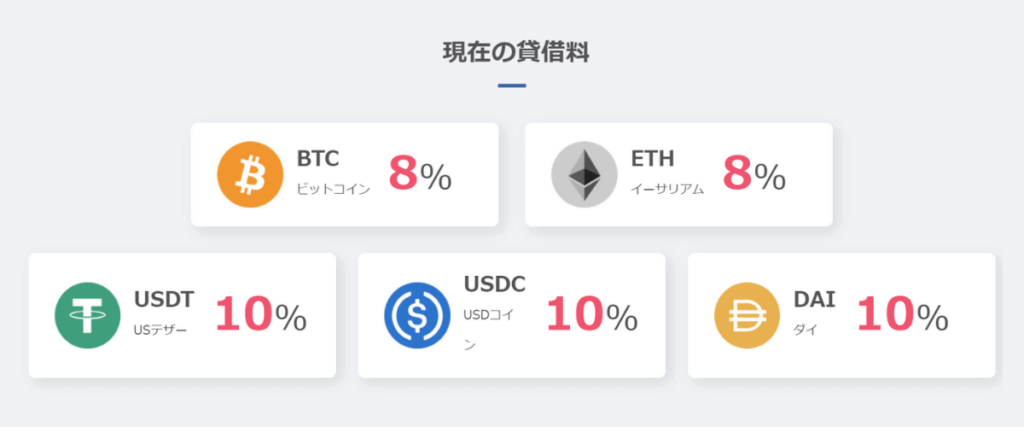 ビットレンディングの利率（年率）