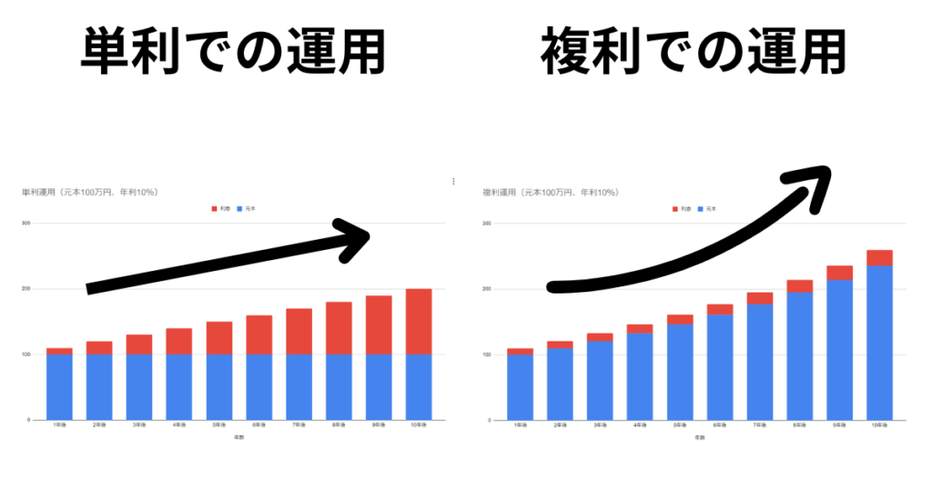 単利と複利の比較