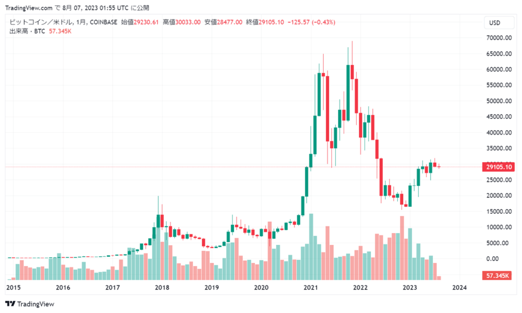 ビットコインの価格推移