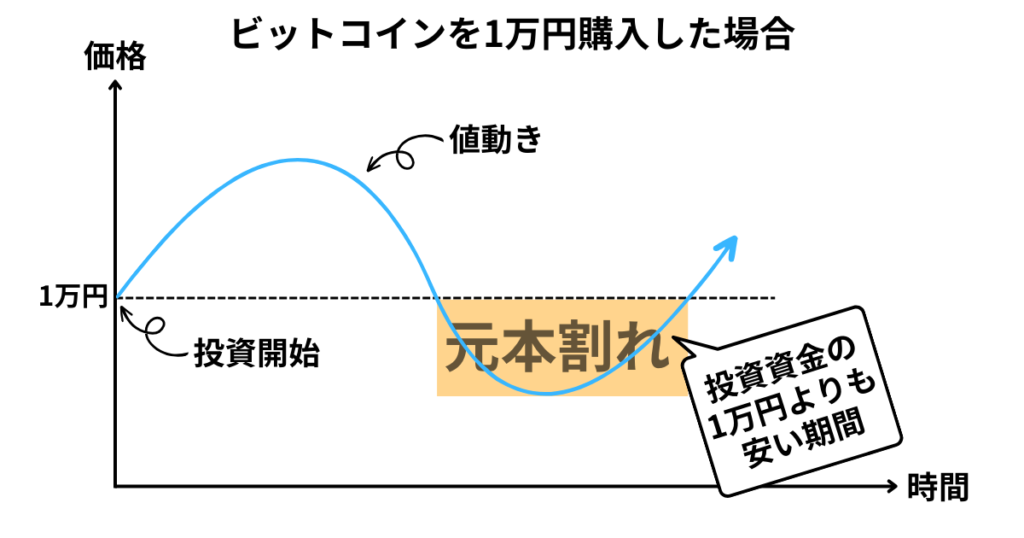 元本割れを示す図解