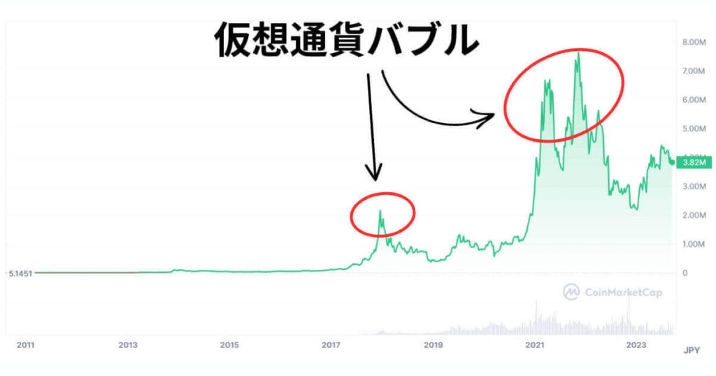 仮想通貨バブル