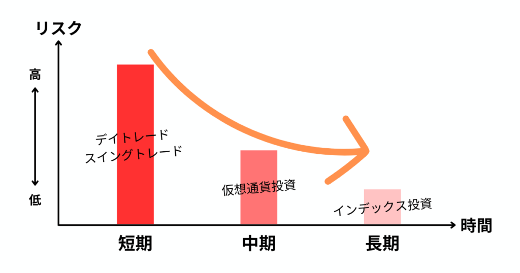 投資期間とリスクの関係性