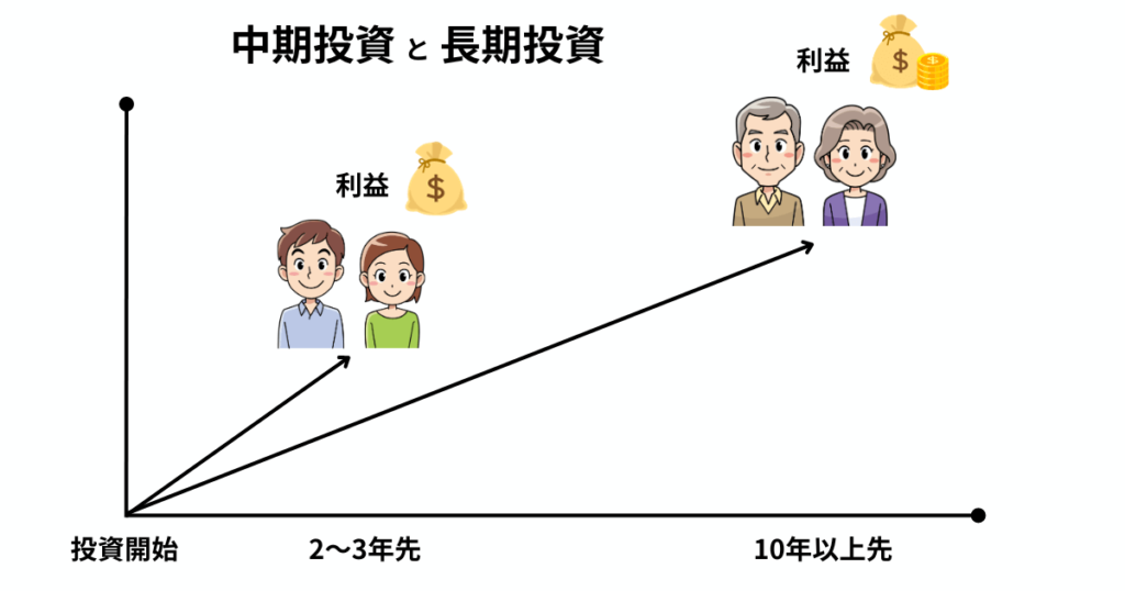 中期投資と長期投資の利益還元にかかる時間