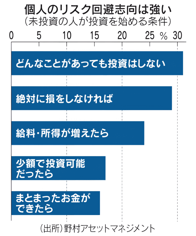 未投資の人が投資を始める条件を示したグラフ