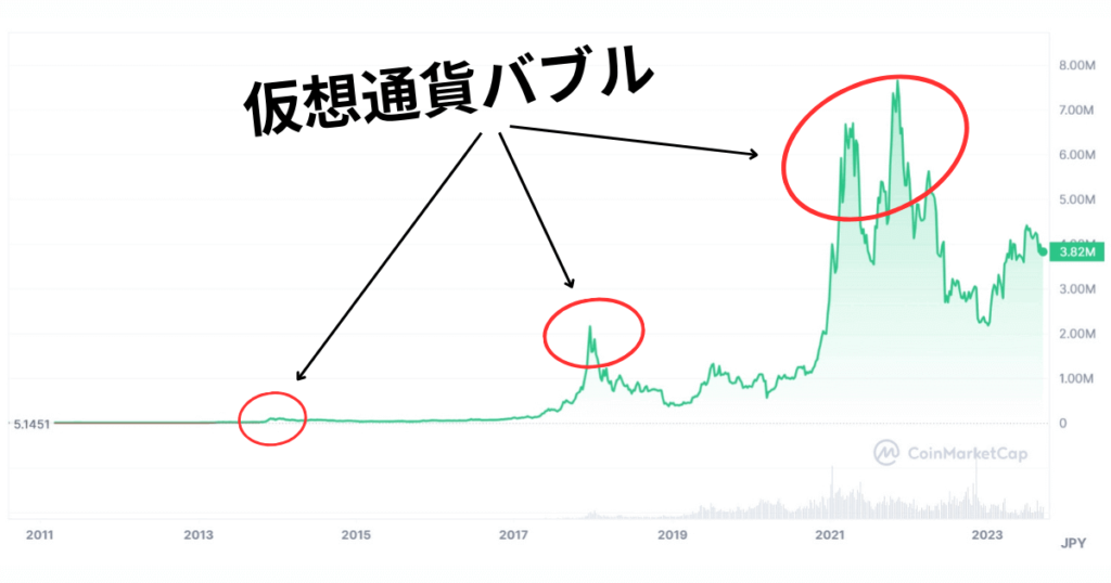 仮想通貨バブルを示すグラフ